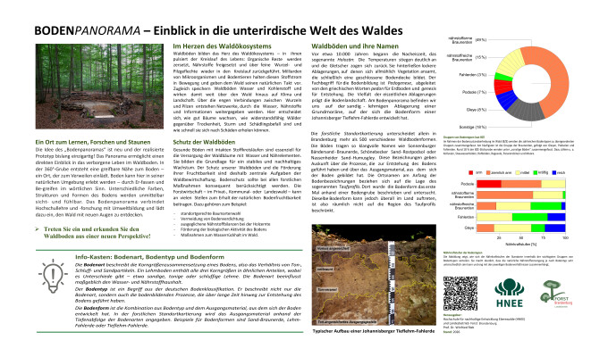Infotafel Bodenpanorama